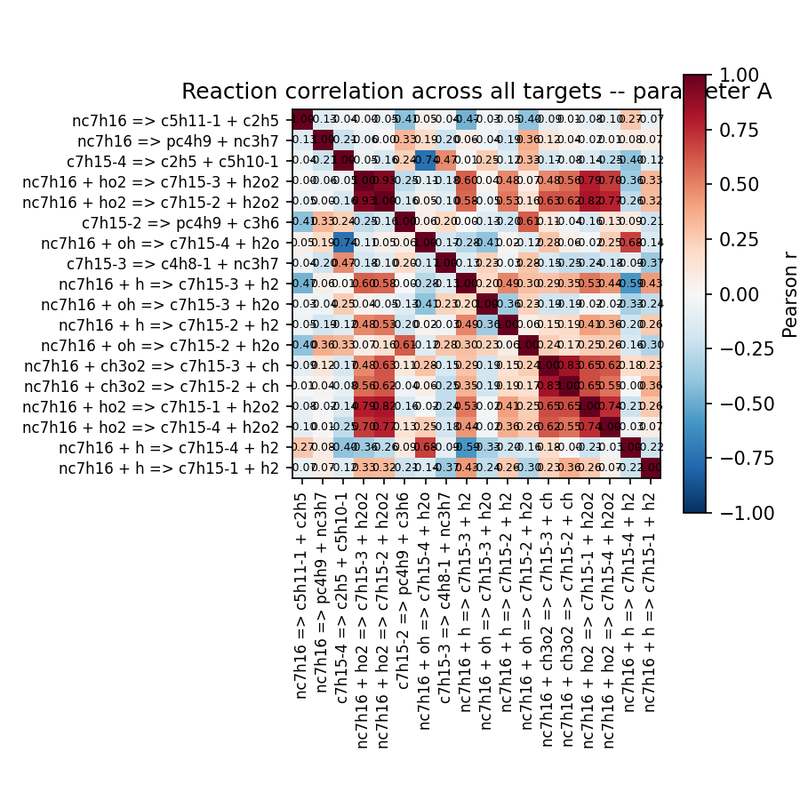 A-factor correlation heatmap