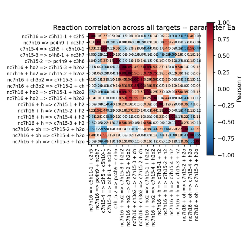 Ea correlation heatmap