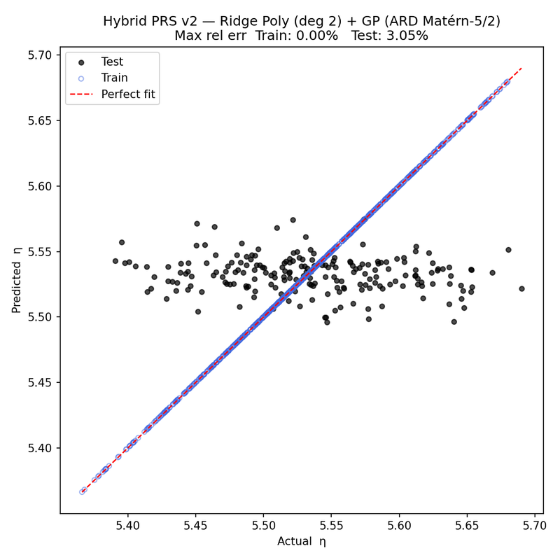Gaussian-process surrogate parity plot