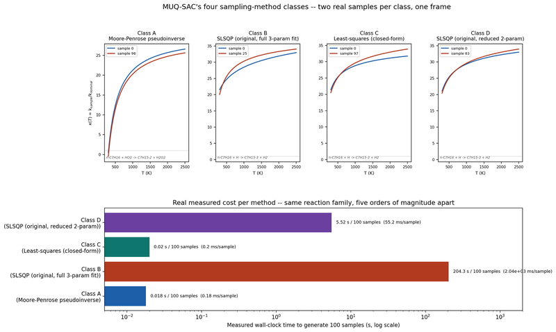 Measured sampling cost across all four classes -- five orders of magnitude