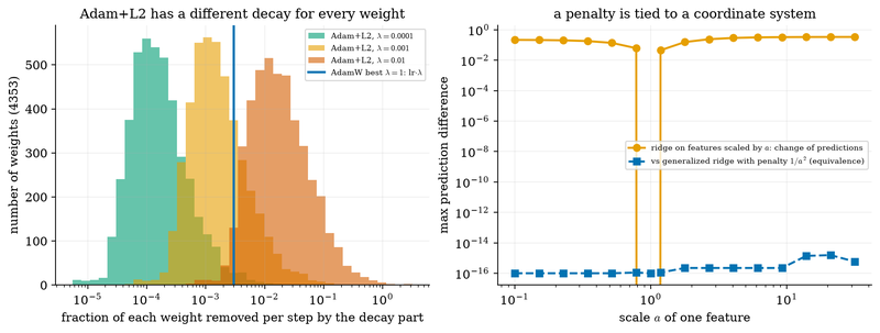 S033 Effective weight decay and reparametrization