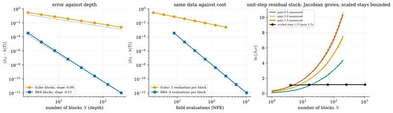 S033 Depth as time: residual blocks against the flow