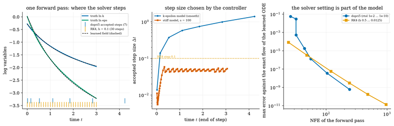 S034 Anatomy of a Neural ODE forward pass