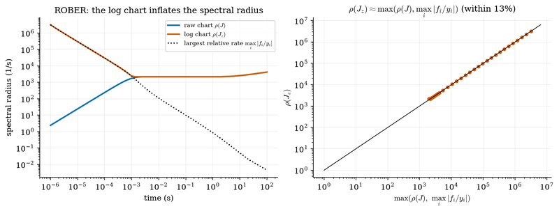 S034 Spectral radius and largest relative rate on ROBER
