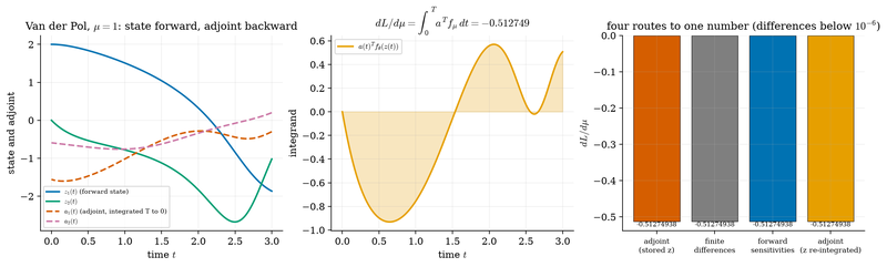S035 Adjoint sensitivity on Van der Pol