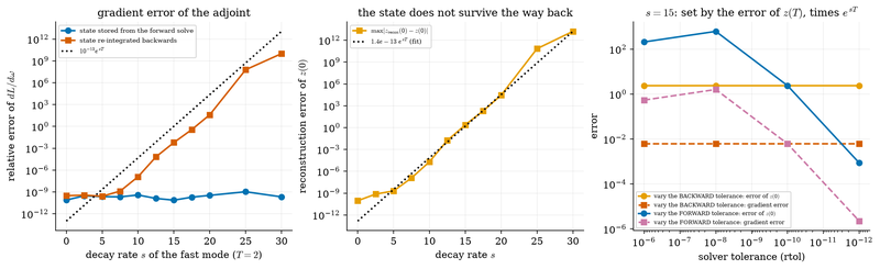S035 Instability of re-integrating the state backwards
