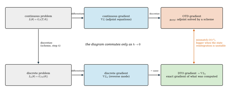 S036 Two routes to the gradient