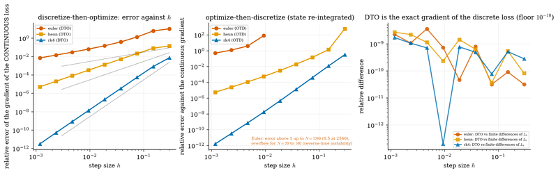 S036 Discretize-then-optimize against optimize-then-discretize