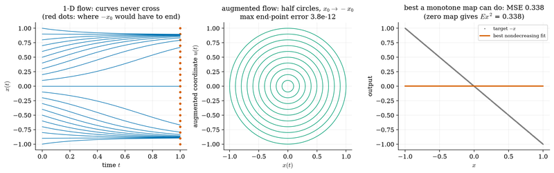 S037 The reversal map that a flow cannot represent
