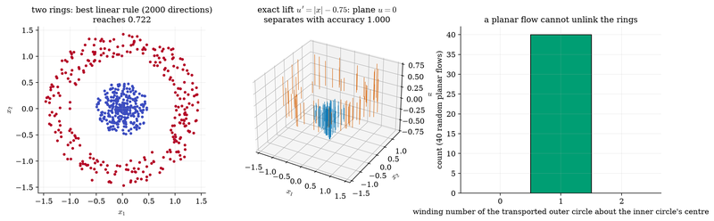 S037 Exact lift of the rings problem