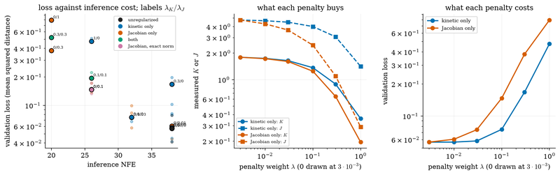 S038 Loss against inference cost for kinetic and Jacobian penalties