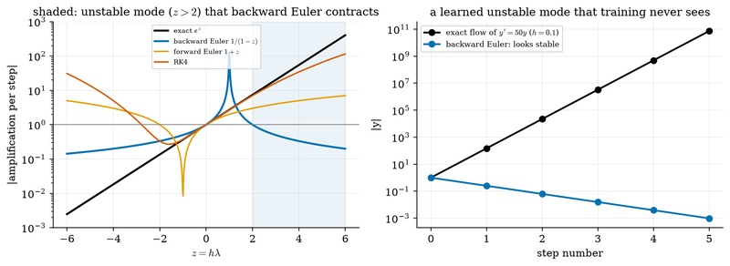 S039 Amplification factors: backward Euler contracts an unstable mode