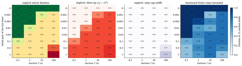 S039 Failure map of an explicit solver on random initial fields