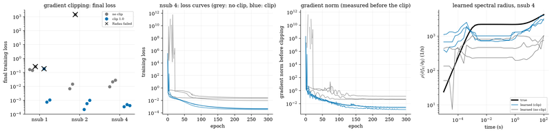 S039 Gradient clipping against no clipping on ROBER