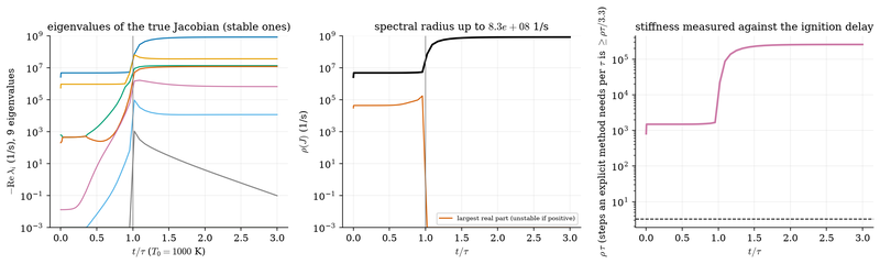 S040 Stiffness and the explosive mode of the real H2/air Jacobian