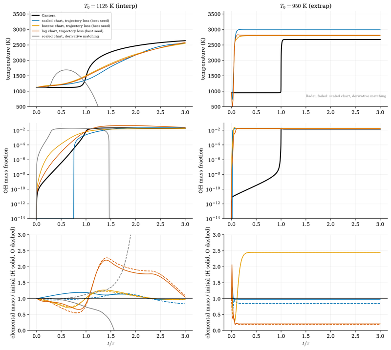 S040 A held-out and an extrapolation condition: temperature, OH and element balance