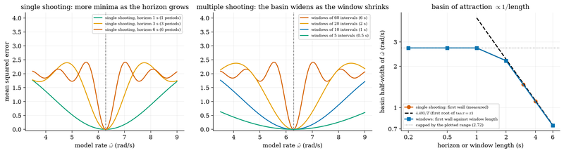 S041 Loss landscape of single and multiple shooting (closed form)