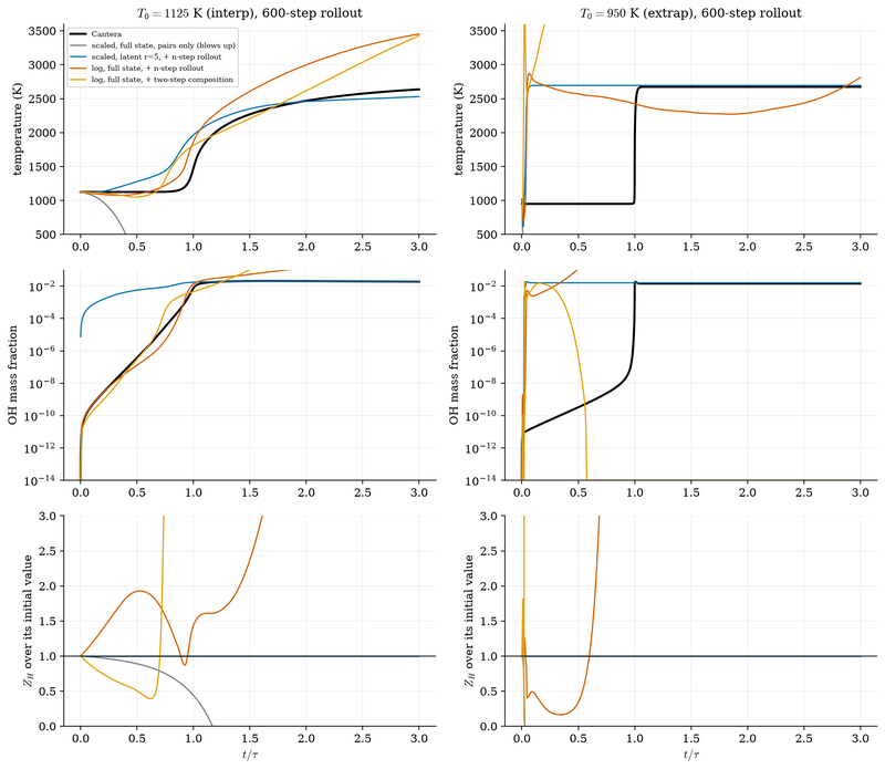 S042 Learned flow maps rolled out on held-out conditions