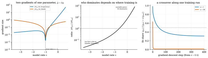 S044 The fit and Sobolev gradients of one parameter cross as training proceeds