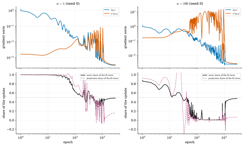 S044 Measured gradient shares of the fit and Sobolev terms for a hydrogen/air model