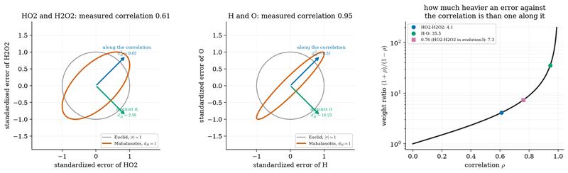 S045 Mahalanobis geometry of two correlated species errors
