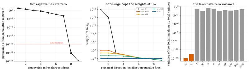 S045 The correlation matrix of the species errors has two zero eigenvalues: the element laws