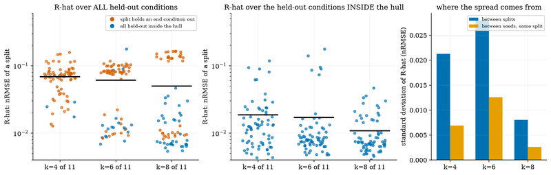 S046 Error of a split against the choice of held-out conditions