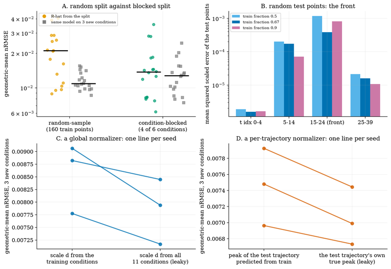 S046 Measured leaks: random against blocked splits, and normalizers that see the test set