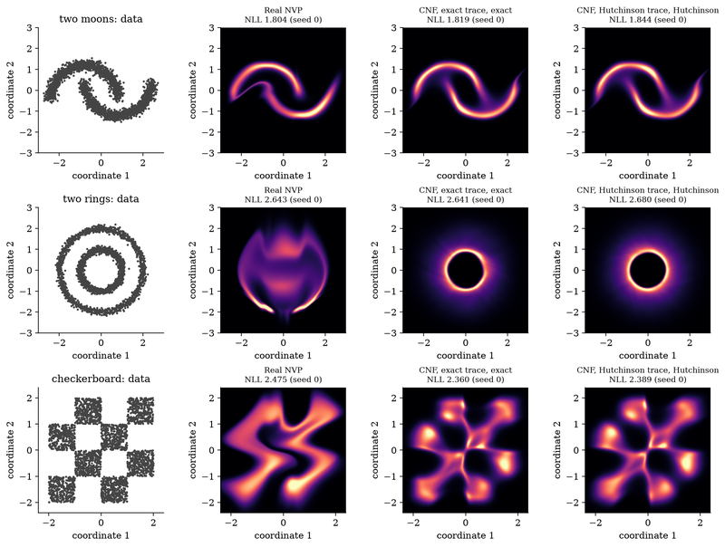 S047 Learned densities of Real NVP and continuous flows on three data sets