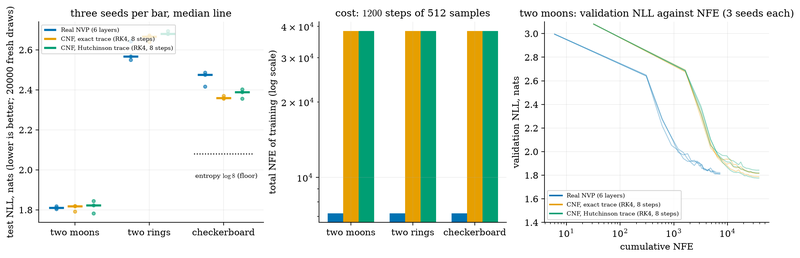 S047 Negative log-likelihood, cost and learning curves of the three flows
