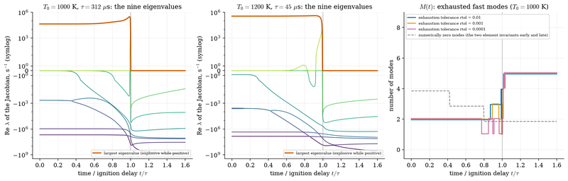 S048 The real Jacobian spectrum of hydrogen/air through ignition and the number of exhausted fast modes