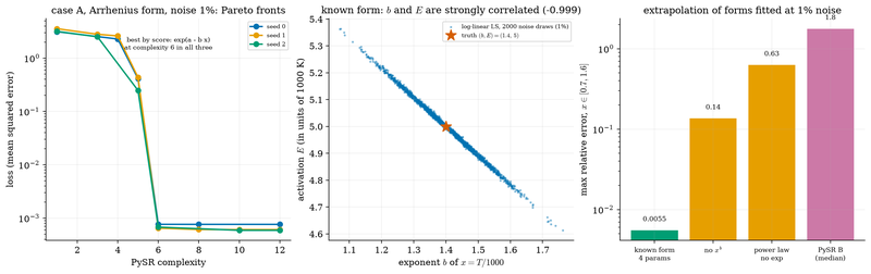 S049 Symbolic regression on an Arrhenius law: Pareto fronts, a correlated pair and the extrapolation