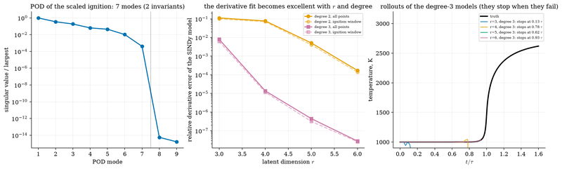 S049 Sparse regression in a POD latent space of the ignition: a good derivative fit, a failed rollout