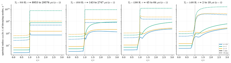 S050 The spectral radius of hydrogen/air along 24 ignitions