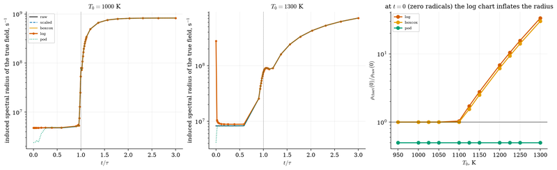 S051 The spectral radius of the true field in five state charts