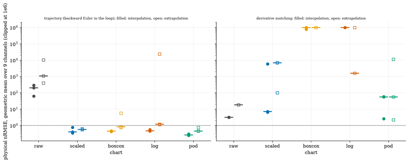 S051 Physical-state error of a Neural ODE in five charts and two losses