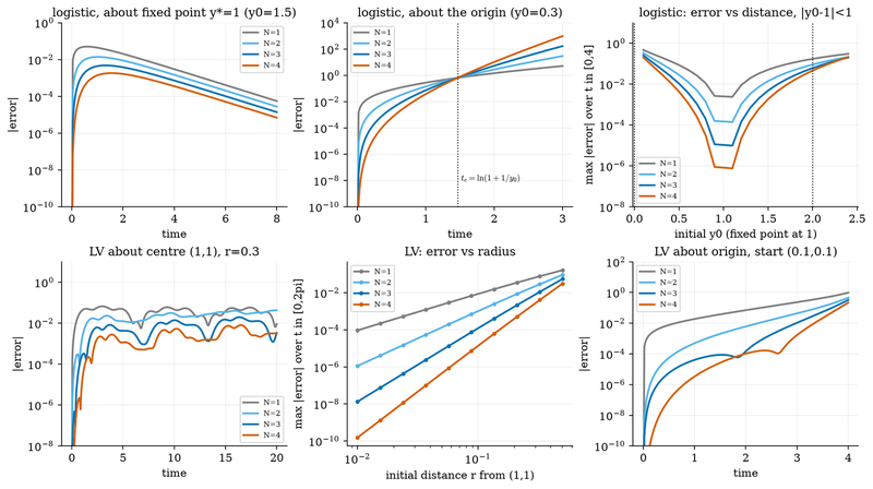 S021 Carleman truncation orders