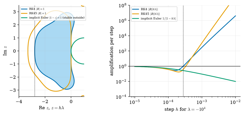 S022 Absolute stability regions