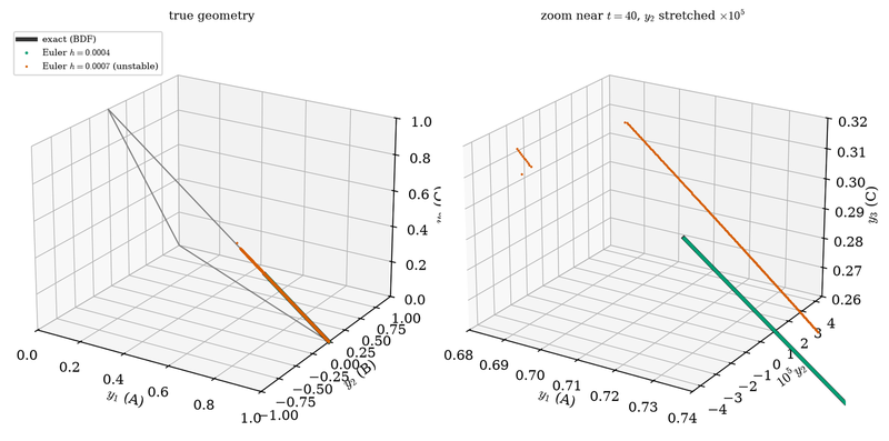 S023 Euler on ROBER in 3D