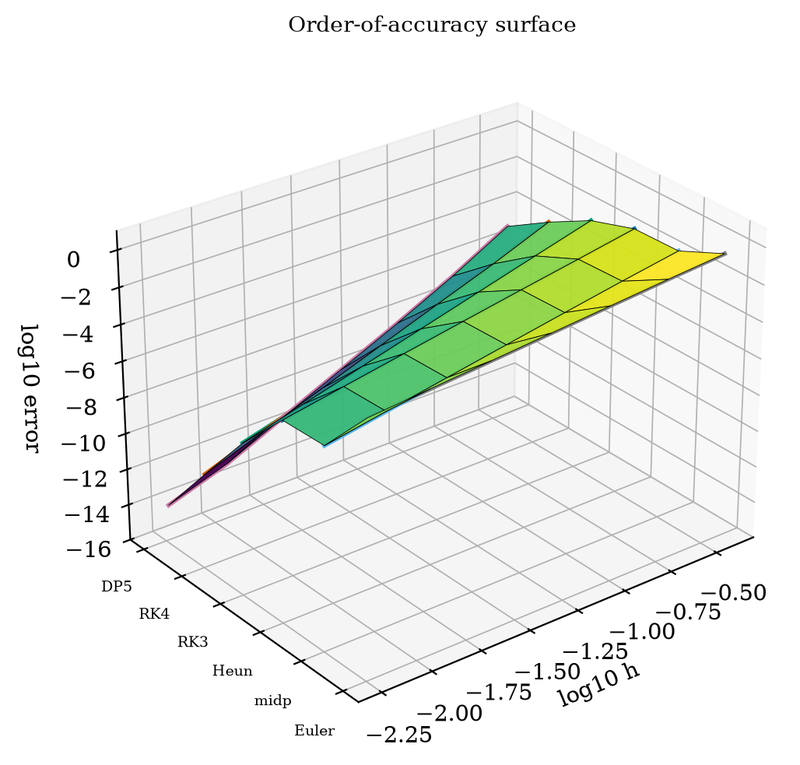 S024 Order-of-accuracy surface