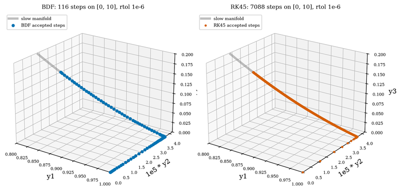S026 BDF vs RK45 step points
