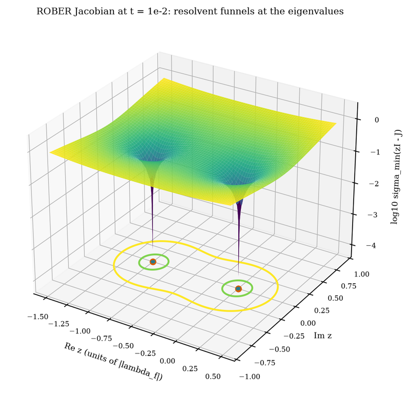 S027 Pseudospectrum surface