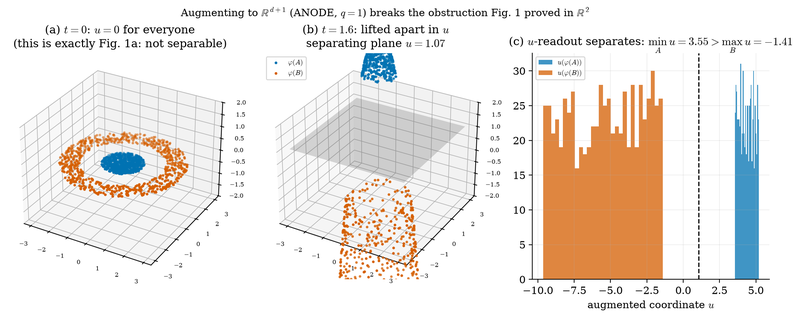 S003 Augmenting a dimension separates the annulus