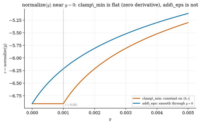 S005 Clamp versus additive epsilon in the log-scaler