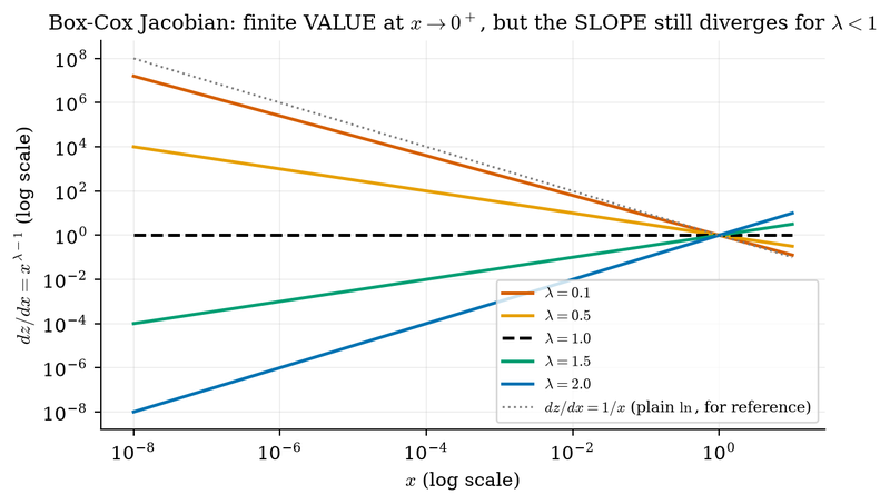 S006 Box-Cox Jacobian slope near zero