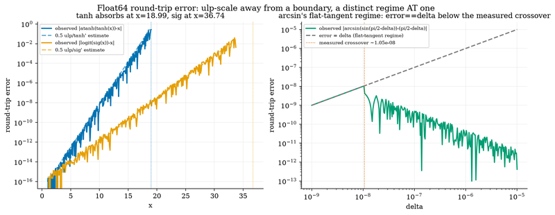 S007 Float64 round-trip error of bounded maps