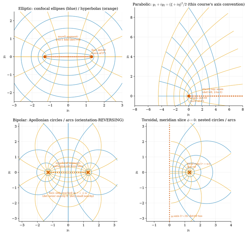 S009 Four curvilinear coordinate grids