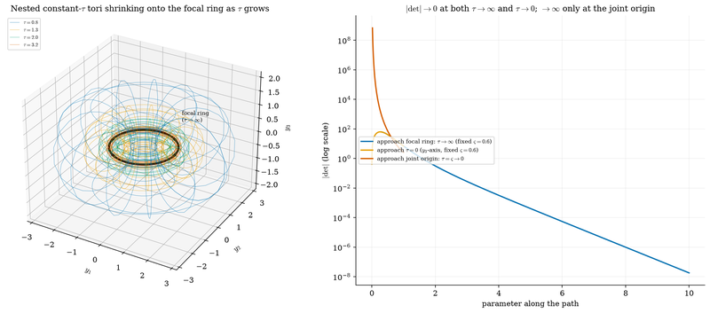 S009 Toroidal coordinates in 3D