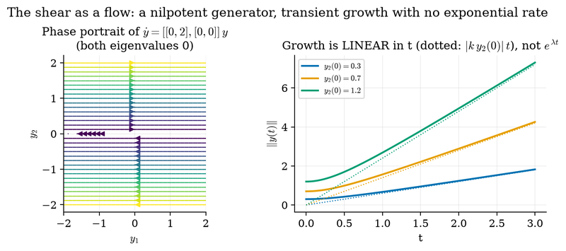 S010 Shear flow: transient growth without an exponential rate