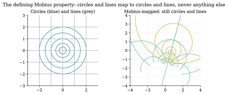 S011 Mobius maps send circles and lines to circles and lines